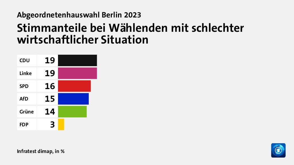 Wer wählte die FDP - und warum?