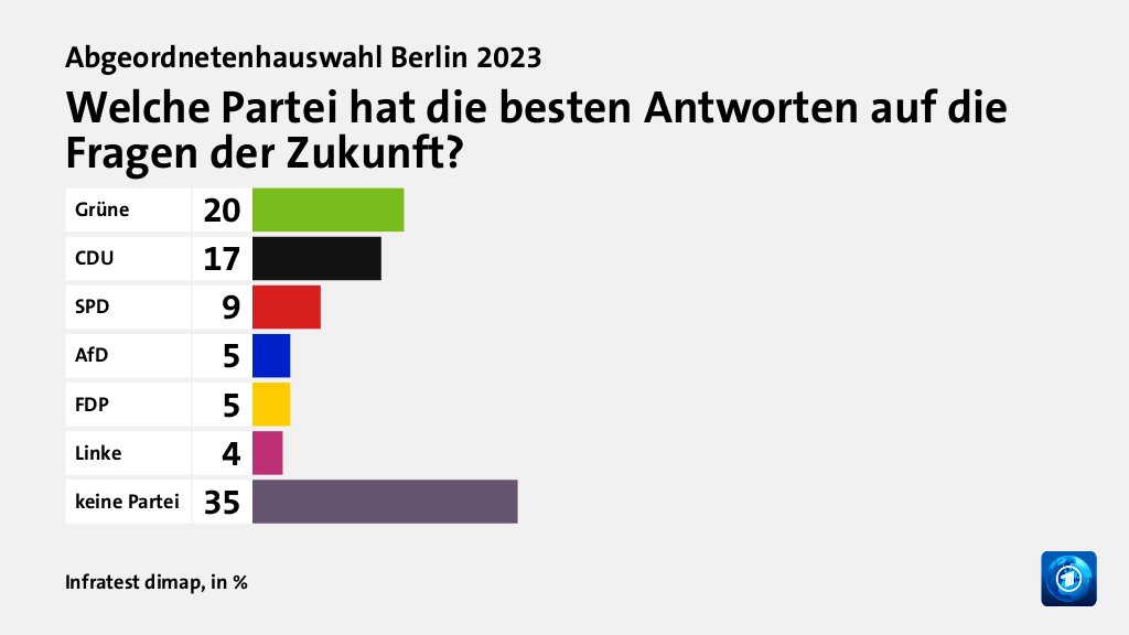 Wer wählte die Grünen - und warum?