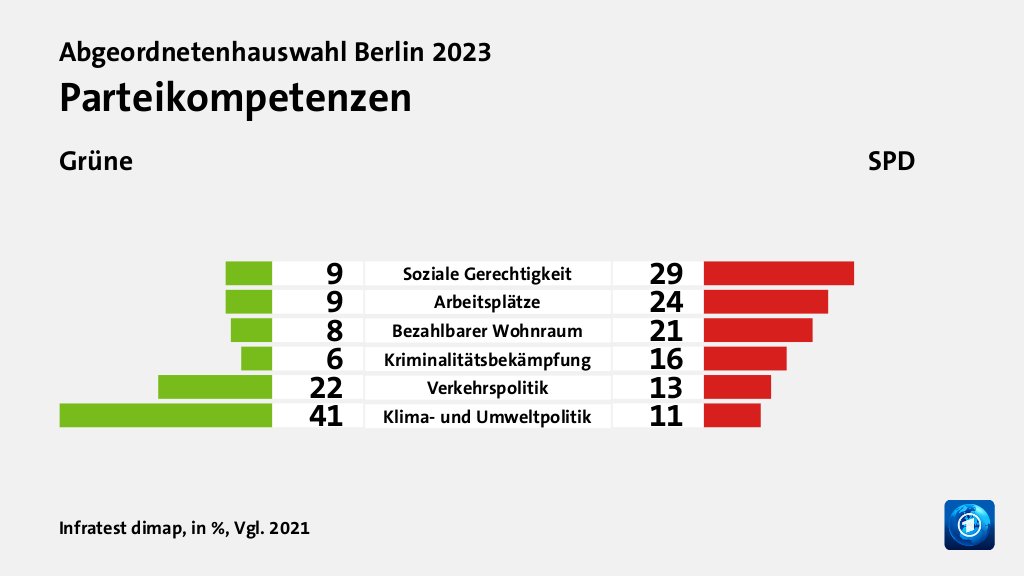 Parteikompetenzen (in %, Vgl. 2021) Soziale Gerechtigkeit: Grüne 9, SPD 29; Arbeitsplätze: Grüne 9, SPD 24; Bezahlbarer Wohnraum: Grüne 8, SPD 21; Kriminalitätsbekämpfung: Grüne 6, SPD 16; Verkehrspolitik: Grüne 22, SPD 13; Klima- und Umweltpolitik: Grüne 41, SPD 11; Quelle: Infratest dimap