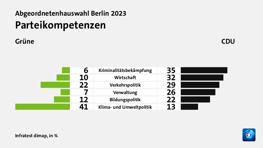 Parteikompetenzen (in %) Kriminalitätsbekämpfung: Grüne 6, CDU 35; Wirtschaft: Grüne 10, CDU 32; Verkehrspolitik: Grüne 22, CDU 29; Verwaltung: Grüne 7, CDU 26; Bildungspolitik: Grüne 12, CDU 22; Klima- und Umweltpolitik: Grüne 41, CDU 13; Quelle: Infratest dimap