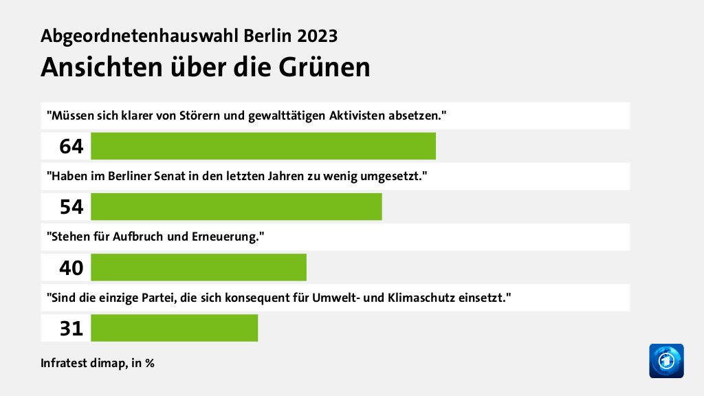 Ansichten über die Grünen, in %: 