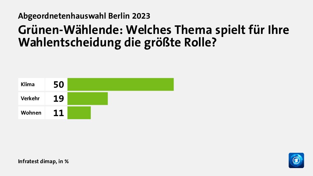 Grünen-Wählende: Welches Thema spielt für Ihre Wahlentscheidung die größte Rolle?, in %: Klima 50, Verkehr 19, Wohnen 11, Quelle: Infratest dimap