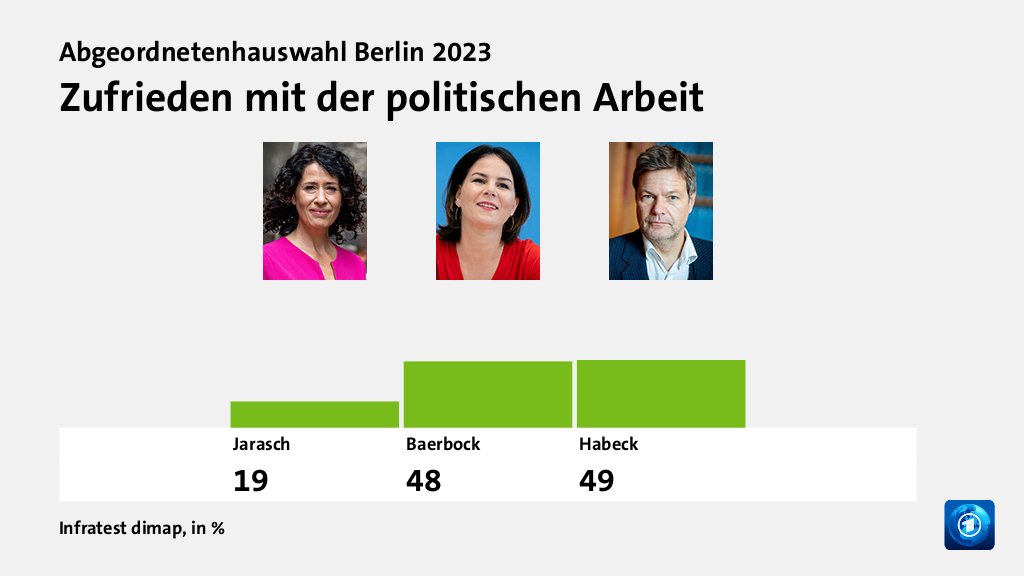 Zufrieden mit der politischen Arbeit, in %: Jarasch 19,0 , Baerbock 48,0 , Habeck 49,0 , Quelle: Infratest dimap