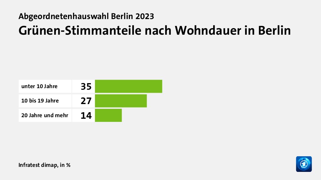 Wer wählte die Grünen - und warum?