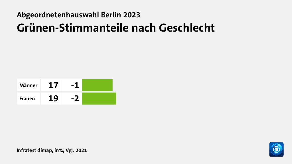 Wer wählte die Grünen - und warum?