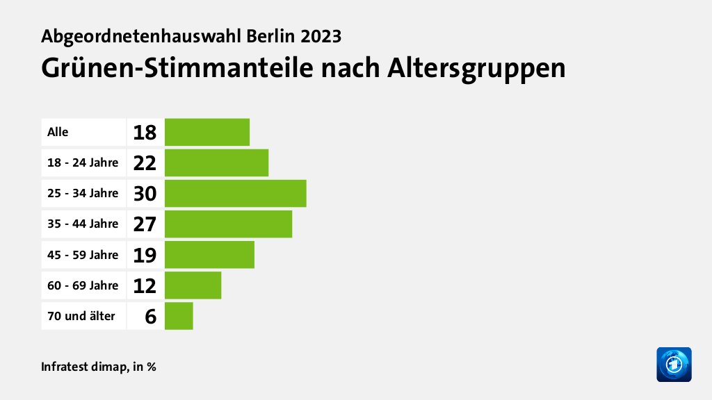 Grünen-Stimmanteile nach Altersgruppen, in %: Alle 18, 18 - 24 Jahre 22, 25 - 34 Jahre 30, 35 - 44 Jahre 27, 45 - 59 Jahre 19, 60 - 69 Jahre 12, 70 und älter 6, Quelle: Infratest dimap