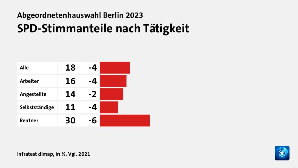 SPD-Stimmanteile nach Tätigkeit, in %, Vgl. 2021: Alle 18, Arbeiter 16, Angestellte 14, Selbstständige 11, Rentner 30, Quelle: Infratest dimap