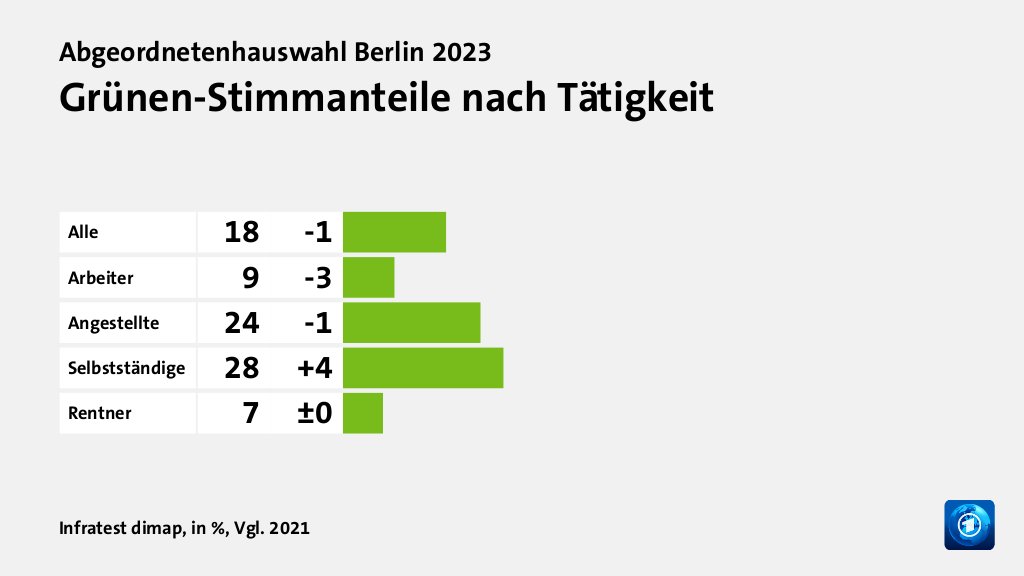 Wen wählten Angestellte und Selbstständige?