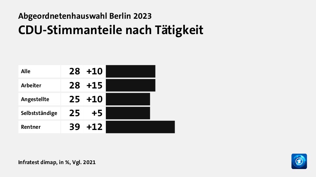 Wen wählten Angestellte und Selbstständige?