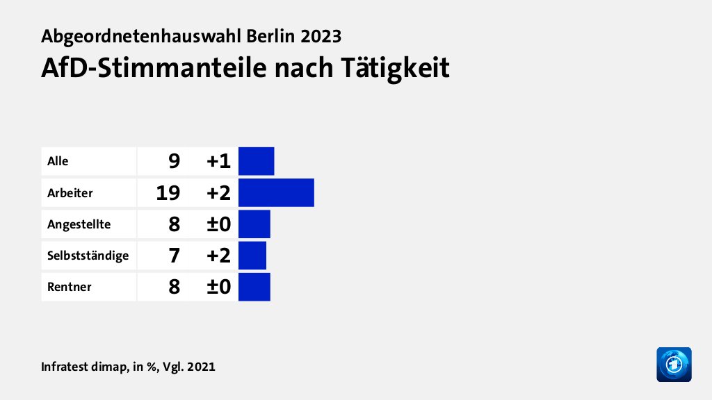 AfD-Stimmanteile nach Tätigkeit, in %, Vgl. 2021: Alle 9, Arbeiter 19, Angestellte 8, Selbstständige 7, Rentner 8, Quelle: Infratest dimap