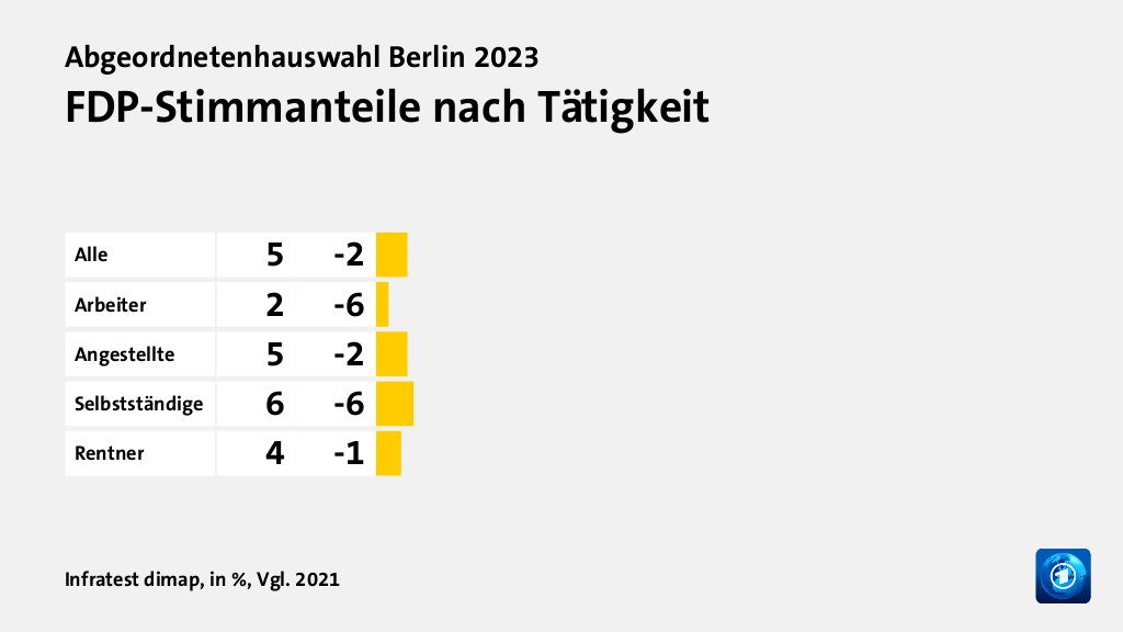 Wen wählten Angestellte und Selbstständige?