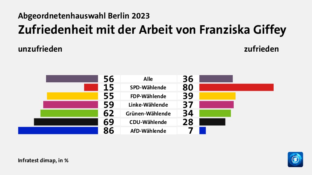 Zufriedenheit mit der Arbeit von Franziska Giffey (in %) Alle: unzufrieden 56, zufrieden 36; SPD-Wählende: unzufrieden 15, zufrieden 80; FDP-Wählende: unzufrieden 55, zufrieden 39; Linke-Wählende: unzufrieden 59, zufrieden 37; Grünen-Wählende: unzufrieden 62, zufrieden 34; CDU-Wählende: unzufrieden 69, zufrieden 28; AfD-Wählende: unzufrieden 86, zufrieden 7; Quelle: Infratest dimap