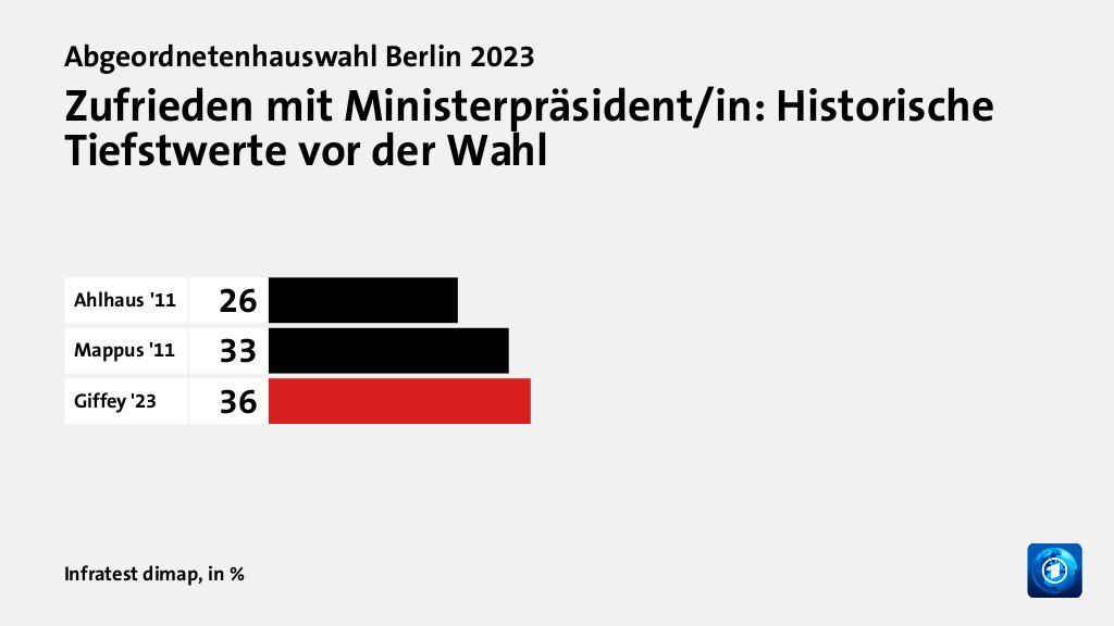 Zufrieden mit Ministerpräsident/in: Historische Tiefstwerte vor der Wahl, in %: Ahlhaus '11 26, Mappus '11 33, Giffey '23 36, Quelle: Infratest dimap