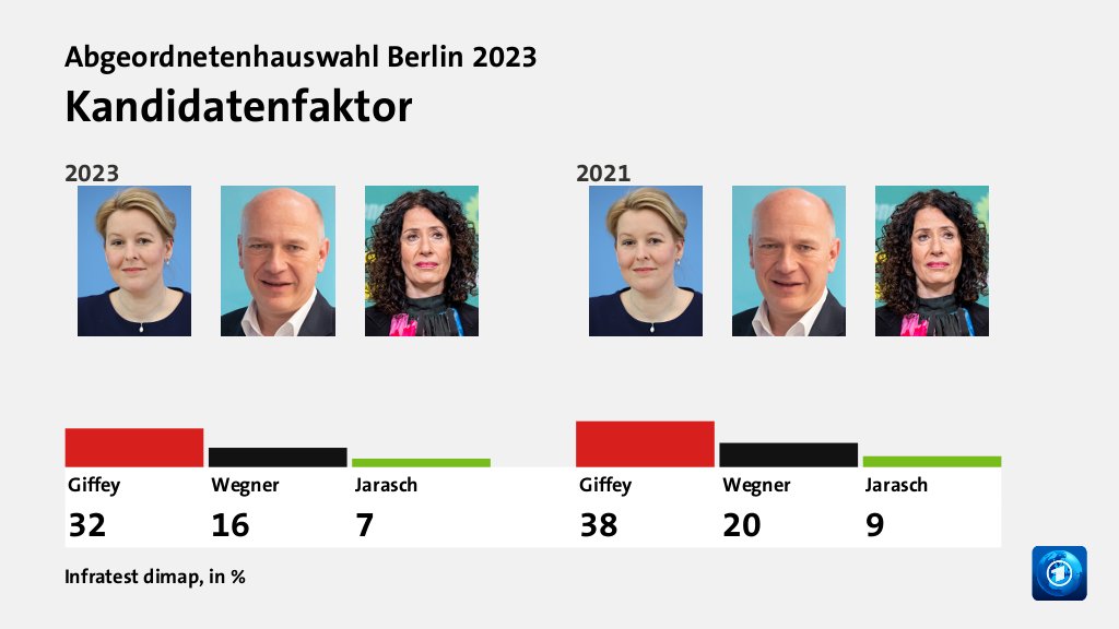 Kandidatenfaktor, in %: Giffey 32,0 , Wegner 16,0 , Jarasch 7,0 , Giffey 38,0 , Wegner 20,0 , Jarasch 9,0 , Quelle: Infratest dimap