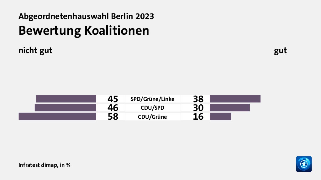 Bewertung Koalitionen (in %) SPD/Grüne/Linke: nicht gut 45, gut 38; CDU/SPD: nicht gut 46, gut 30; CDU/Grüne: nicht gut 58, gut 16; Quelle: Infratest dimap