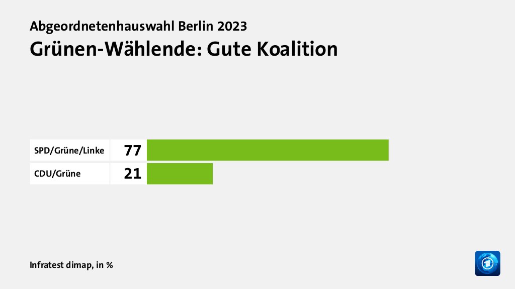 Welche Koalition wünschen sich die Wählenden?