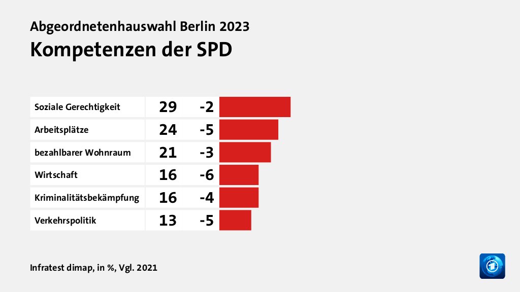 Wem trauen Wählende gute Lösungen zu?