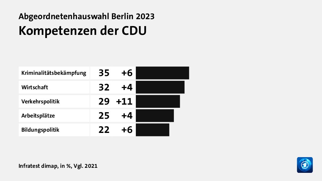 Wem trauen Wählende gute Lösungen zu?