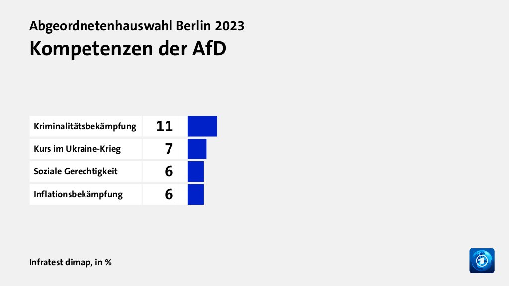 Kompetenzen der AfD, in %: Kriminalitätsbekämpfung 11, Kurs im Ukraine-Krieg 7, Soziale Gerechtigkeit 6, Inflationsbekämpfung 6, Quelle: Infratest dimap