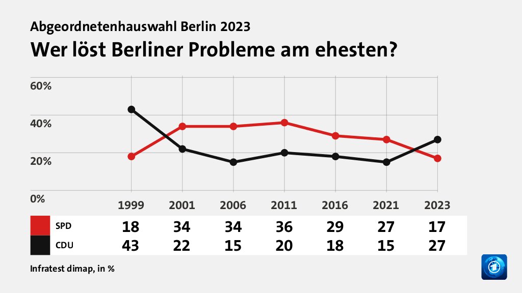 Wer löst Berliner Probleme am ehesten?, in % (Werte von 2023): SPD 17,0 , CDU  27,0 , Quelle: Infratest dimap