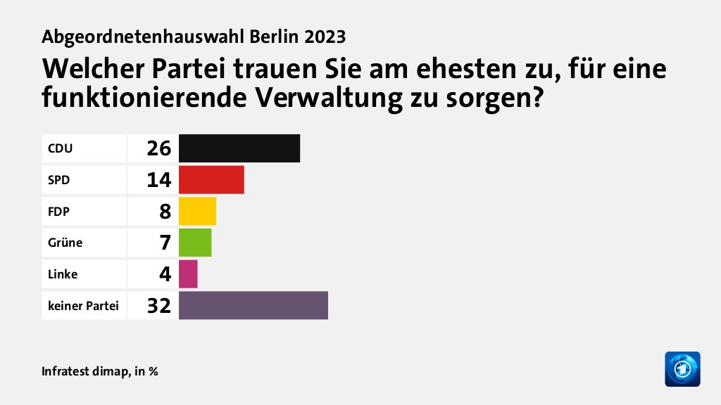 Wem trauen Wählende gute Lösungen zu?