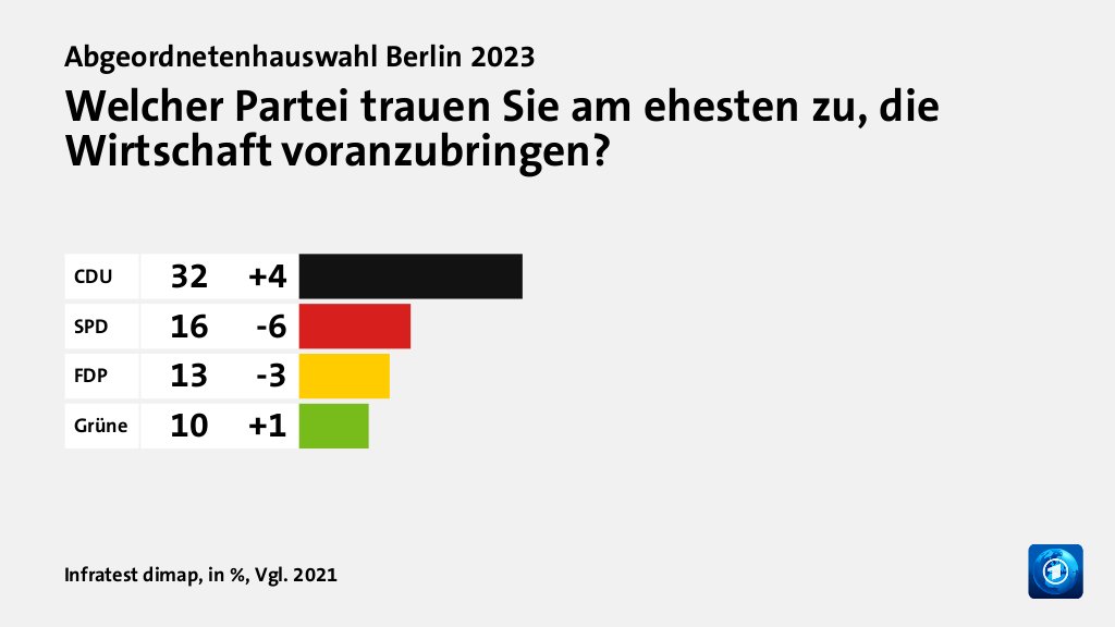 Welcher Partei trauen Sie am ehesten zu, die Wirtschaft voranzubringen?, in %, Vgl. 2021: CDU 32, SPD 16, FDP 13, Grüne 10, Quelle: Infratest dimap