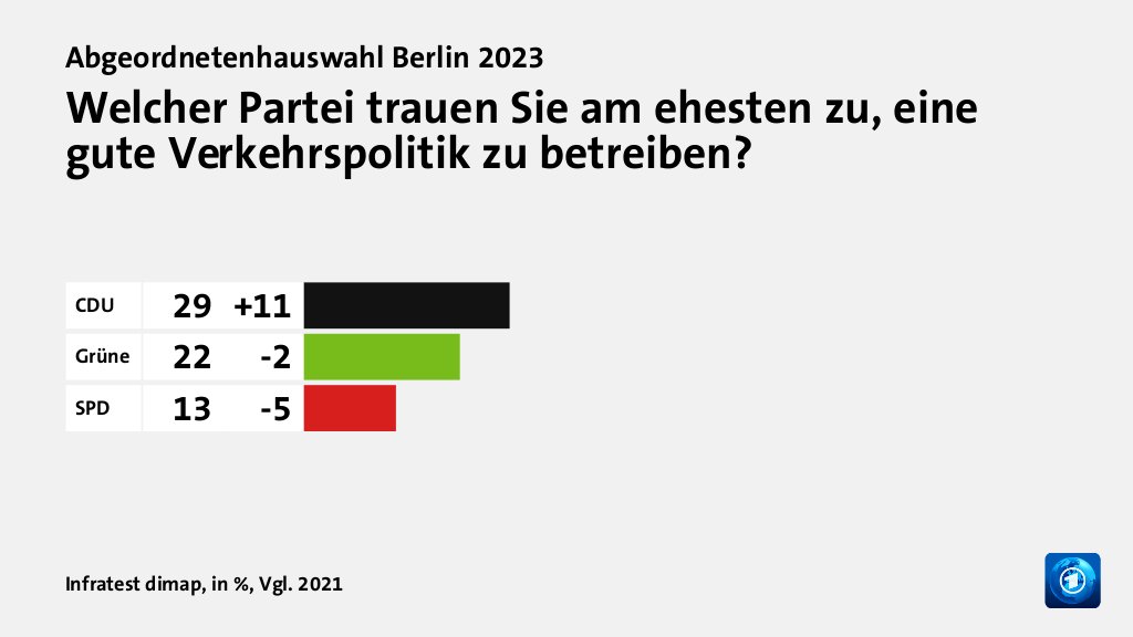 Wem trauen Wählende gute Lösungen zu?