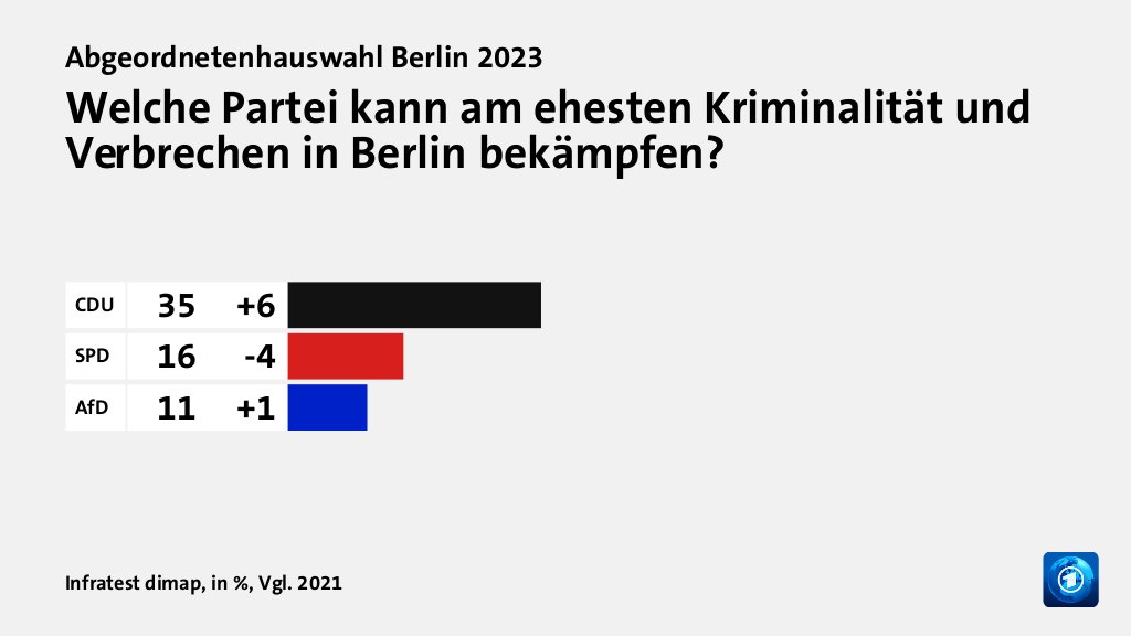 Welche Partei kann am ehesten Kriminalität und Verbrechen in Berlin bekämpfen?, in %, Vgl. 2021: CDU 35, SPD 16, AfD 11, Quelle: Infratest dimap