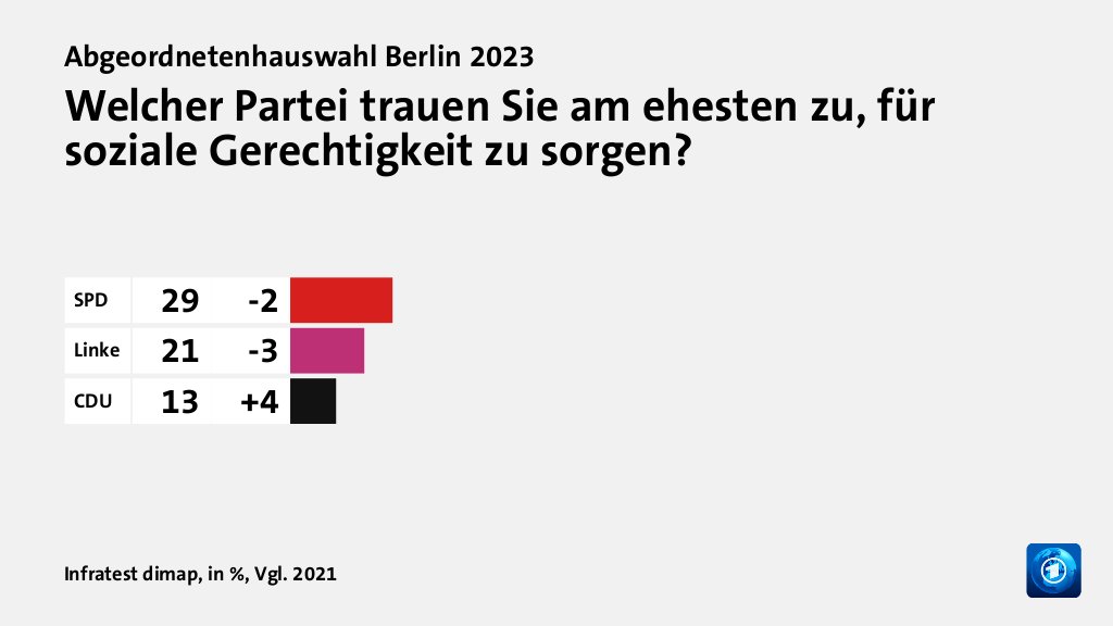 Welcher Partei trauen Sie am ehesten zu, für soziale Gerechtigkeit zu sorgen?, in %, Vgl. 2021: SPD 29, Linke 21, CDU 13, Quelle: Infratest dimap