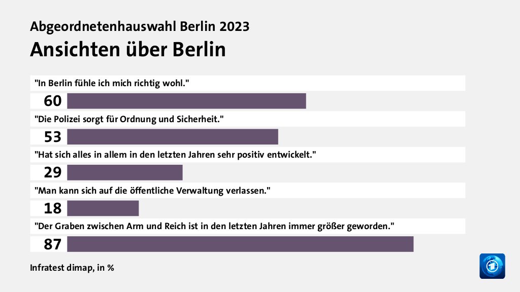 Wie beurteilen Wählende ihre Situation und die Lage in Berlin?