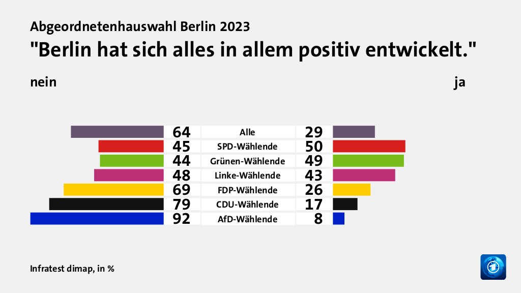 Wie beurteilen Wählende ihre Situation und die Lage in Berlin?