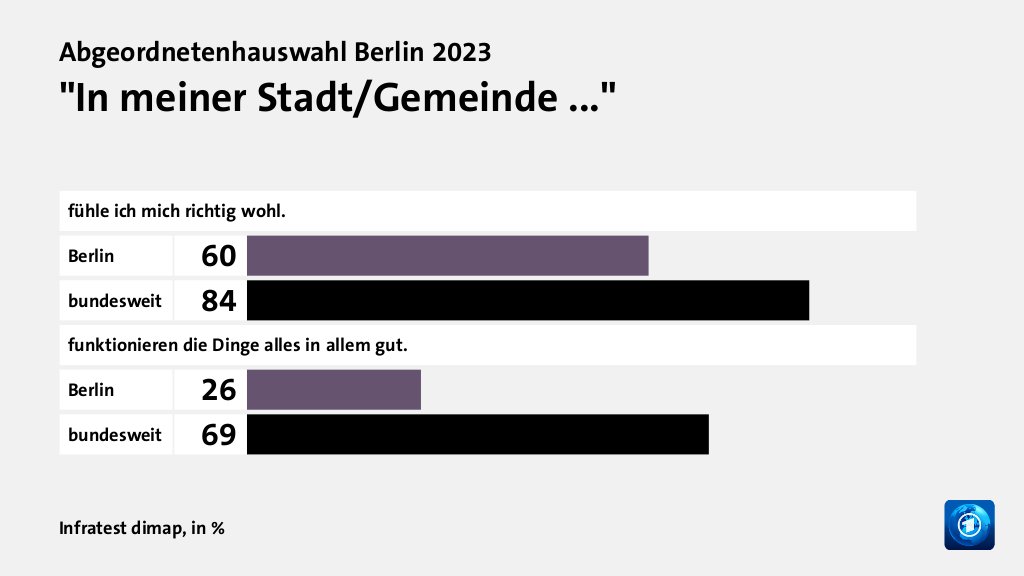 Wie beurteilen Wählende ihre Situation und die Lage in Berlin?