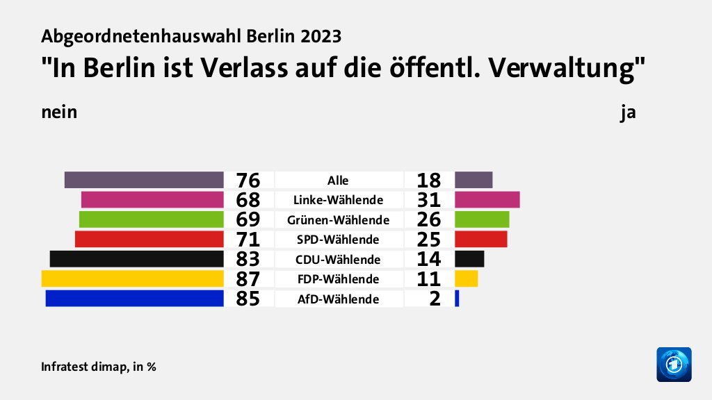 Wie beurteilen Wählende ihre Situation und die Lage in Berlin?