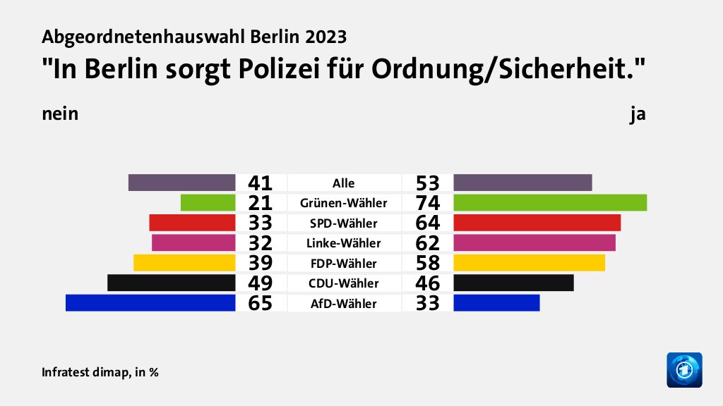 Wie beurteilen Wählende ihre Situation und die Lage in Berlin?