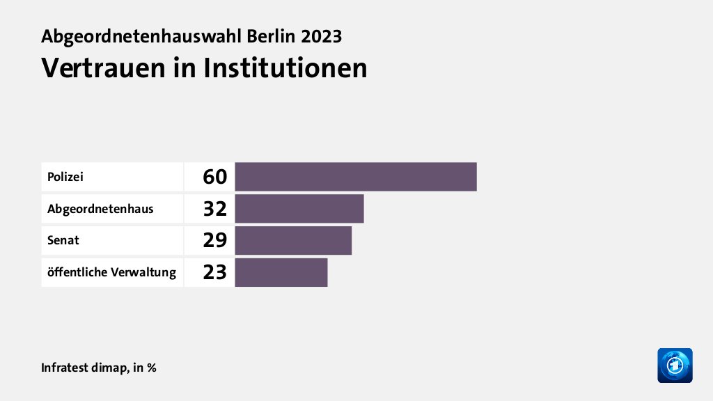 Vertrauen in Institutionen, in %: Polizei 60, Abgeordnetenhaus 32, Senat 29, öffentliche Verwaltung 23, Quelle: Infratest dimap