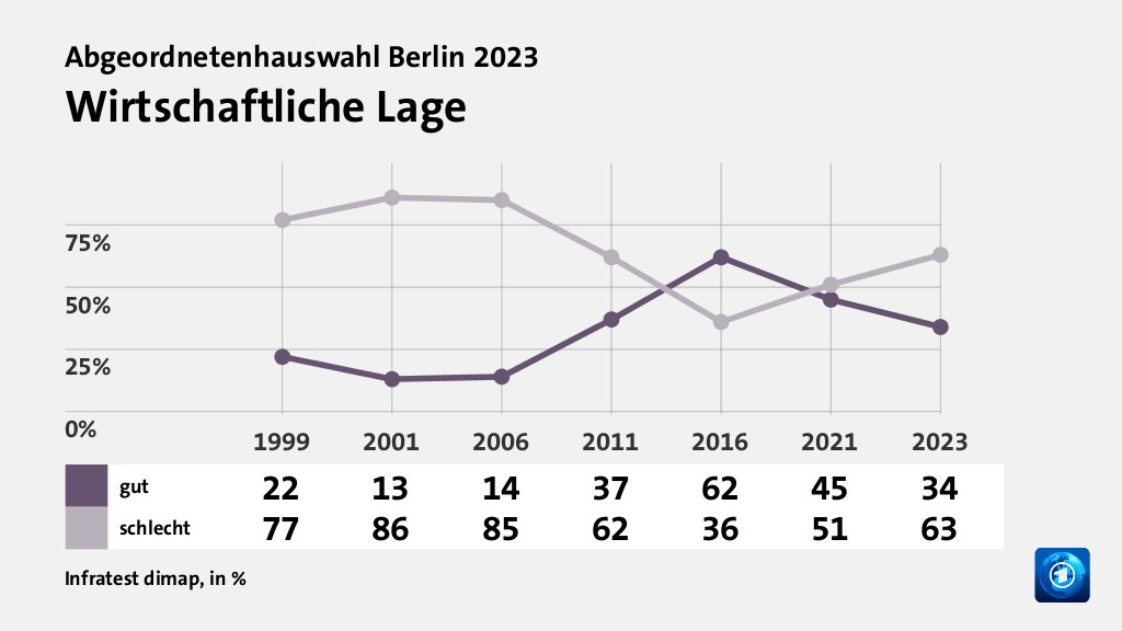 Wirtschaftliche Lage, in % (Werte von 2023): gut 34,0 , schlecht 63,0 , Quelle: Infratest dimap