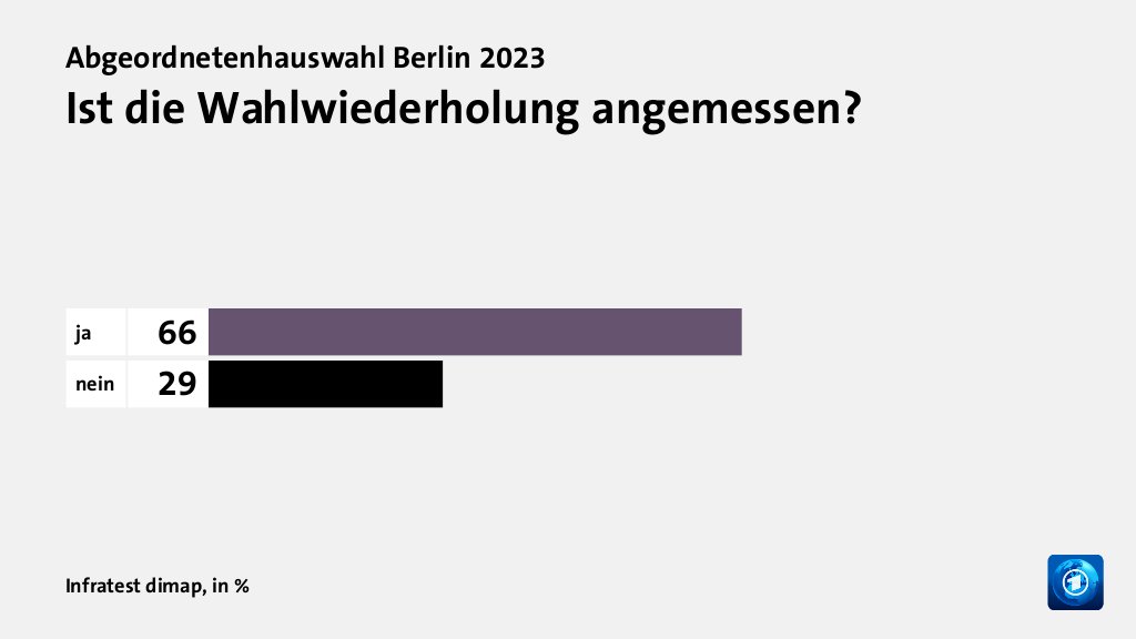 Ist die Wahlwiederholung angemessen?, in %: ja 66, nein 29, Quelle: Infratest dimap