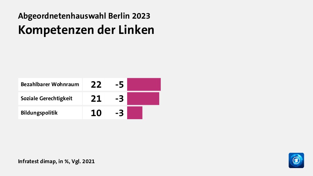 Kompetenzen der Linken, in %, Vgl. 2021: Bezahlbarer Wohnraum 22, Soziale Gerechtigkeit 21, Bildungspolitik 10, Quelle: Infratest dimap