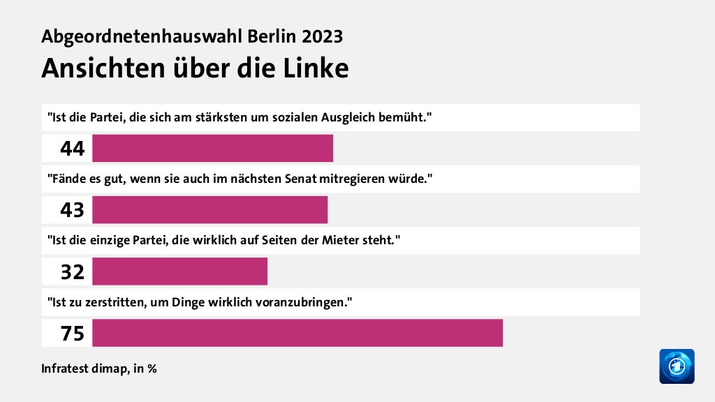 Ansichten über die Linke, in %: 