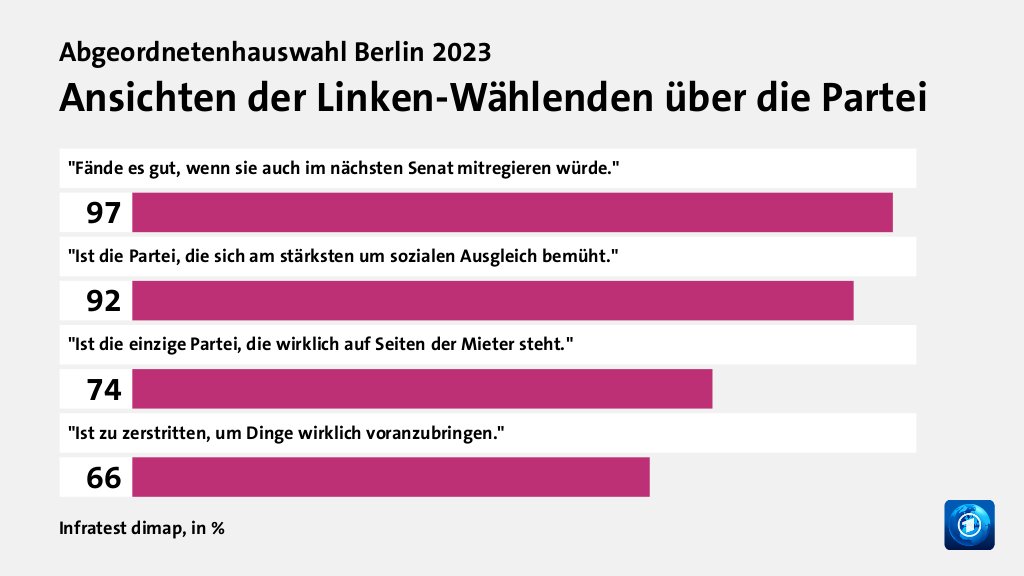 Ansichten der Linken-Wählenden über die Partei, in %: 