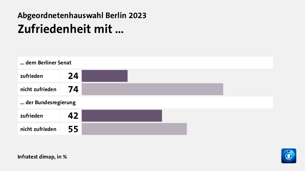 Wie wird die Arbeit des Senats beurteilt?