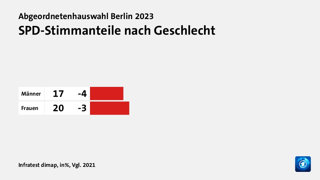 Wer wählte die SPD - und warum?