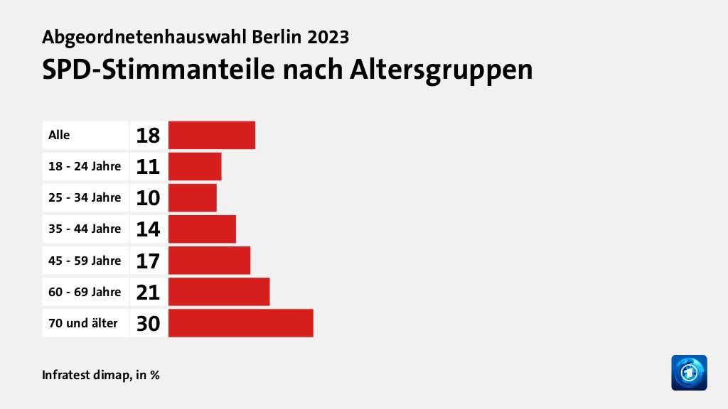 Wer wählte die SPD - und warum?