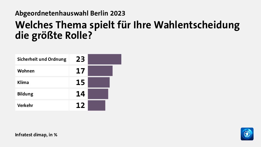 Welches Thema spielt für Ihre Wahlentscheidung die größte Rolle?, in %: Sicherheit und Ordnung 23, Wohnen 17, Klima 15, Bildung 14, Verkehr 12, Quelle: Infratest dimap