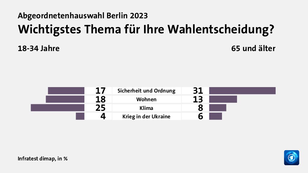 Wichtigstes Thema für Ihre Wahlentscheidung? (in %) Sicherheit und Ordnung: 18-34 Jahre 17, 65 und älter 31; Wohnen: 18-34 Jahre 18, 65 und älter 13; Klima: 18-34 Jahre 25, 65 und älter 8; Krieg in der Ukraine: 18-34 Jahre 4, 65 und älter 6; Quelle: Infratest dimap