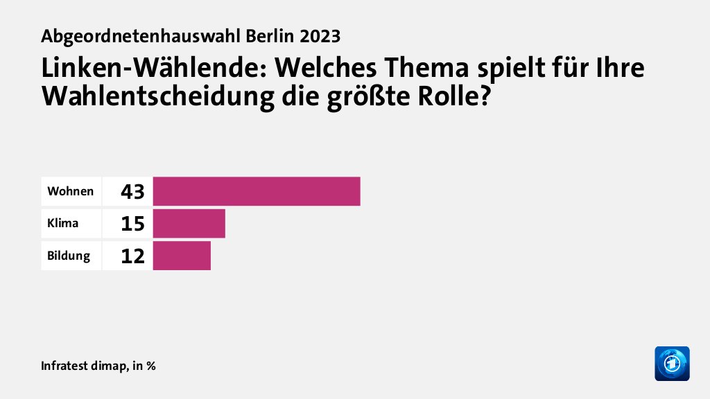 Linken-Wählende: Welches Thema spielt für Ihre Wahlentscheidung die größte Rolle?, in %: Wohnen 43, Klima 15, Bildung 12, Quelle: Infratest dimap