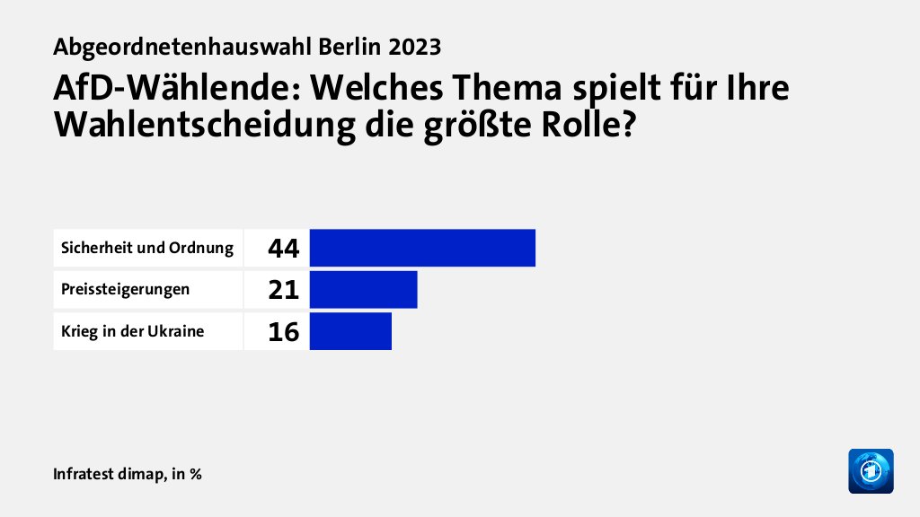 AfD-Wählende: Welches Thema spielt für Ihre Wahlentscheidung die größte Rolle?, in %: Sicherheit und Ordnung 44, Preissteigerungen 21, Krieg in der Ukraine 16, Quelle: Infratest dimap