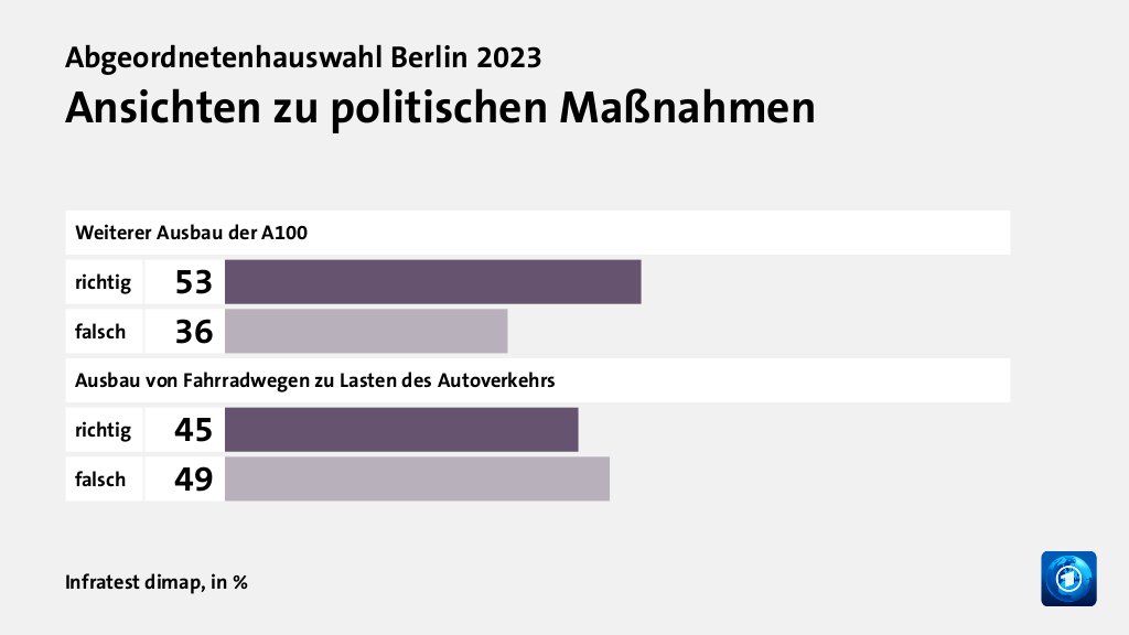 Ansichten zu politischen Maßnahmen, in %: richtig 53, falsch 36, richtig 45, falsch 49, Quelle: Infratest dimap