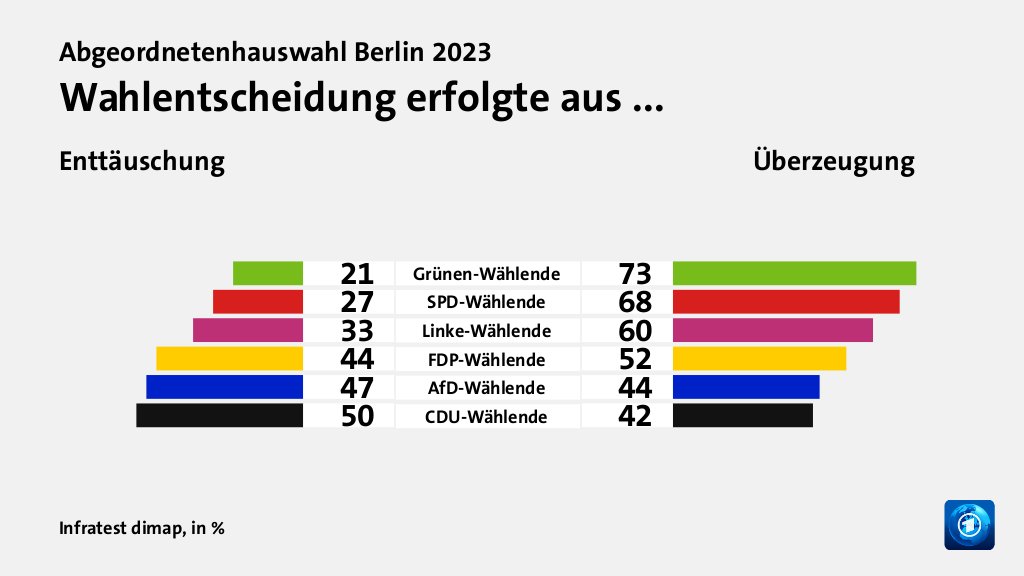 Wahlentscheidung erfolgte aus ... (in %) Grünen-Wählende: Enttäuschung 21, Überzeugung 73; SPD-Wählende: Enttäuschung 27, Überzeugung 68; Linke-Wählende: Enttäuschung 33, Überzeugung 60; FDP-Wählende: Enttäuschung 44, Überzeugung 52; AfD-Wählende: Enttäuschung 47, Überzeugung 44; CDU-Wählende: Enttäuschung 50, Überzeugung 42; Quelle: Infratest dimap