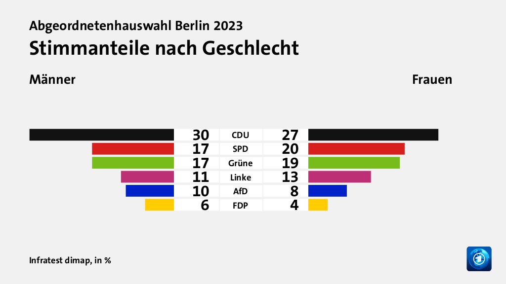 Wer wählte was?